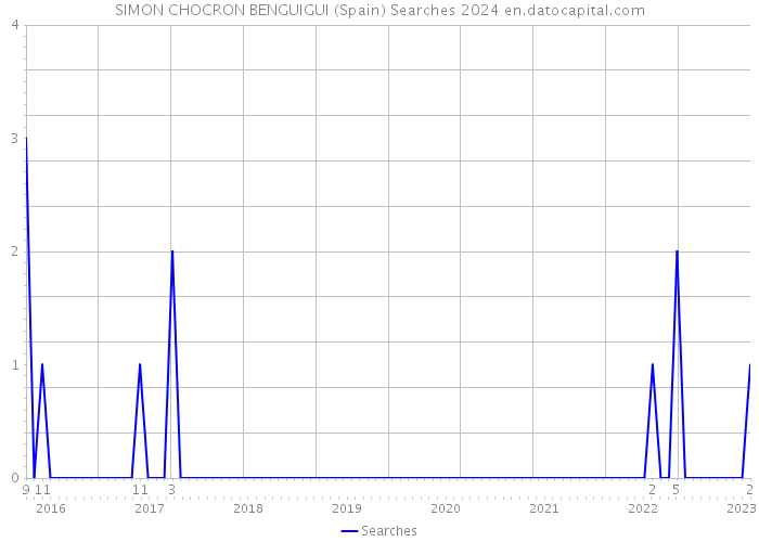 SIMON CHOCRON BENGUIGUI (Spain) Searches 2024 