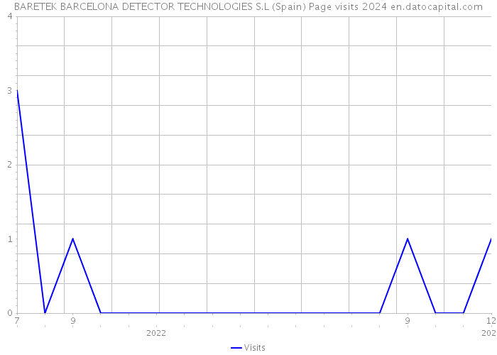 BARETEK BARCELONA DETECTOR TECHNOLOGIES S.L (Spain) Page visits 2024 