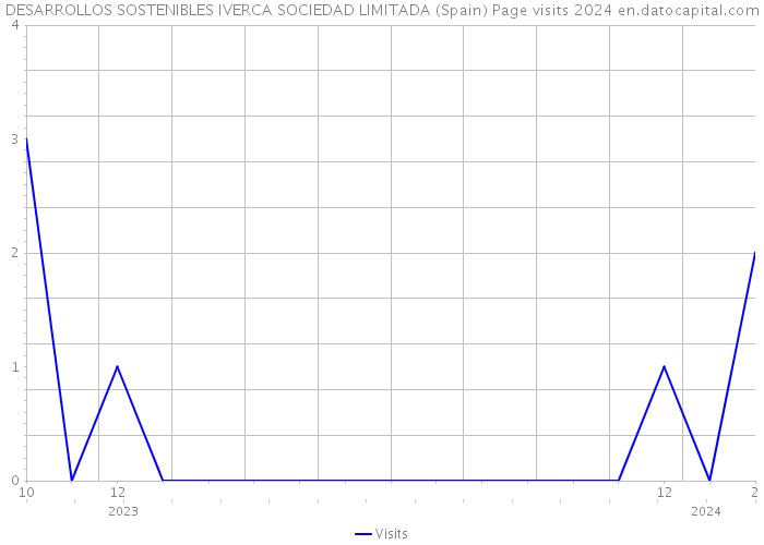 DESARROLLOS SOSTENIBLES IVERCA SOCIEDAD LIMITADA (Spain) Page visits 2024 