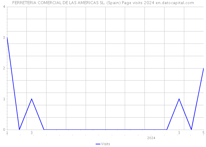 FERRETERIA COMERCIAL DE LAS AMERICAS SL. (Spain) Page visits 2024 