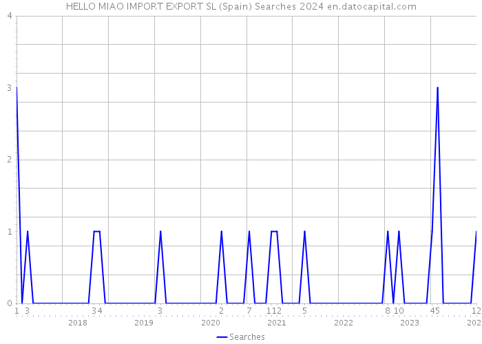HELLO MIAO IMPORT EXPORT SL (Spain) Searches 2024 