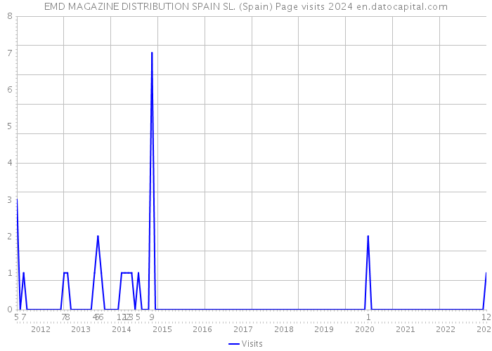 EMD MAGAZINE DISTRIBUTION SPAIN SL. (Spain) Page visits 2024 