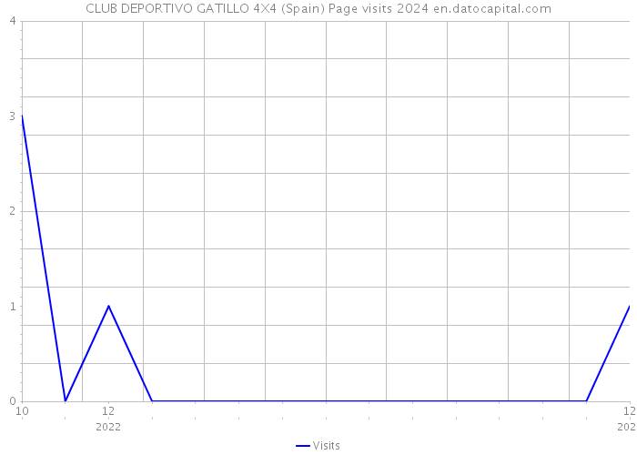 CLUB DEPORTIVO GATILLO 4X4 (Spain) Page visits 2024 