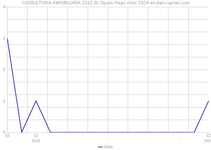 CONSULTORIA INMOBILIARIA 2012 SL (Spain) Page visits 2024 