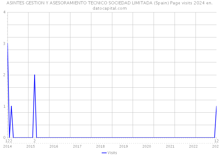 ASINTES GESTION Y ASESORAMIENTO TECNICO SOCIEDAD LIMITADA (Spain) Page visits 2024 