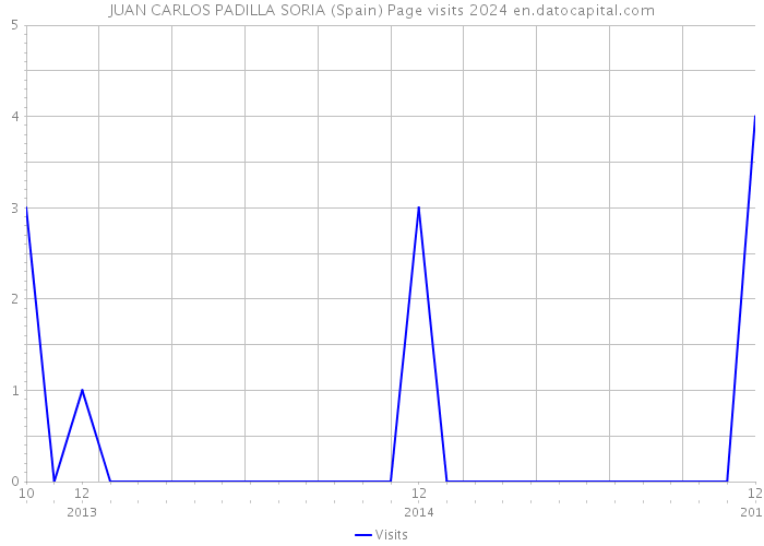 JUAN CARLOS PADILLA SORIA (Spain) Page visits 2024 