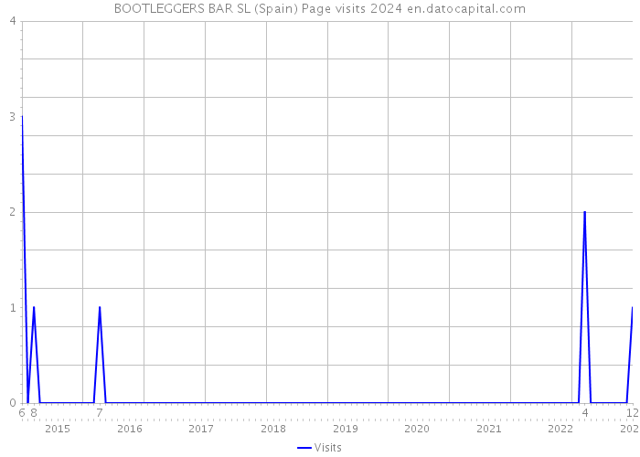 BOOTLEGGERS BAR SL (Spain) Page visits 2024 