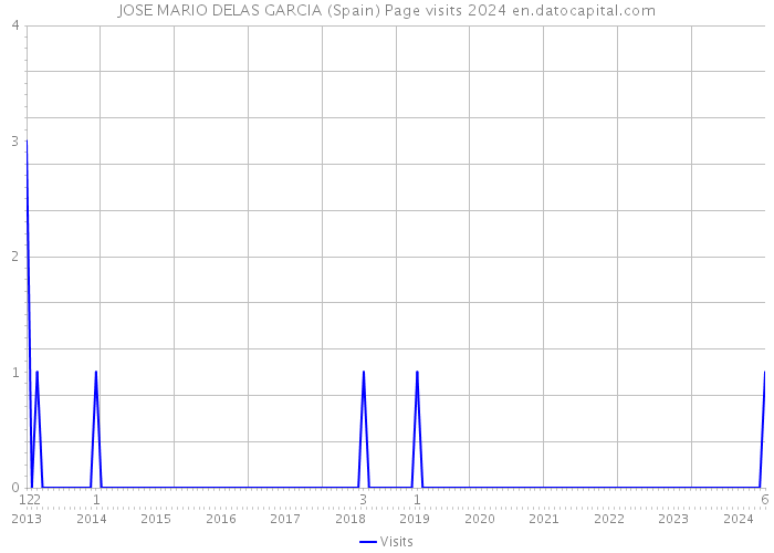 JOSE MARIO DELAS GARCIA (Spain) Page visits 2024 