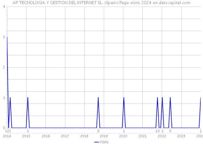 AP TECNOLOGIA Y GESTION DEL INTERNET SL. (Spain) Page visits 2024 