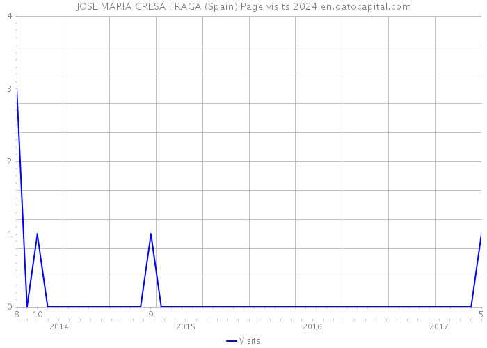 JOSE MARIA GRESA FRAGA (Spain) Page visits 2024 