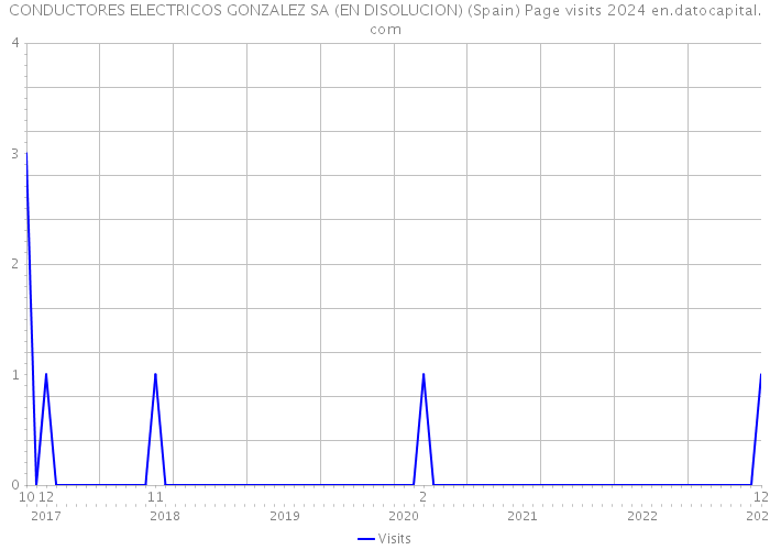 CONDUCTORES ELECTRICOS GONZALEZ SA (EN DISOLUCION) (Spain) Page visits 2024 