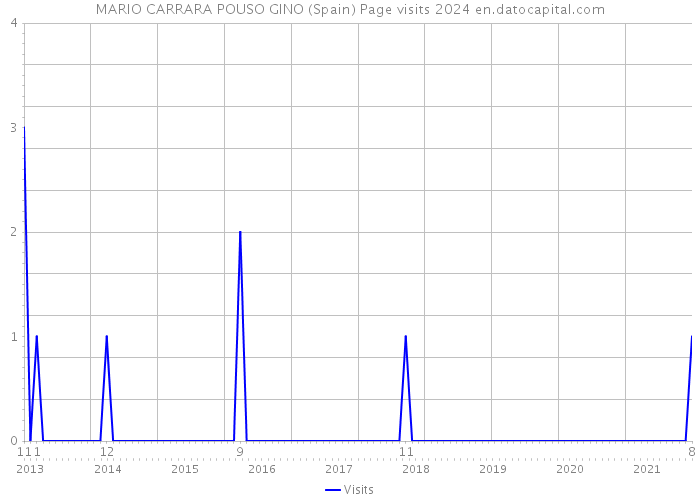 MARIO CARRARA POUSO GINO (Spain) Page visits 2024 