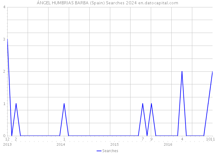 ÁNGEL HUMBRIAS BARBA (Spain) Searches 2024 