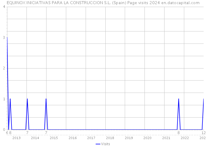 EQUINOX INICIATIVAS PARA LA CONSTRUCCION S.L. (Spain) Page visits 2024 