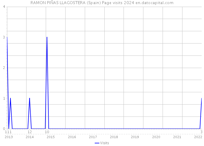 RAMON PIÑAS LLAGOSTERA (Spain) Page visits 2024 
