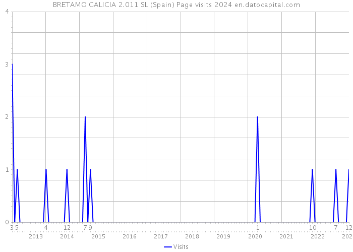 BRETAMO GALICIA 2.011 SL (Spain) Page visits 2024 