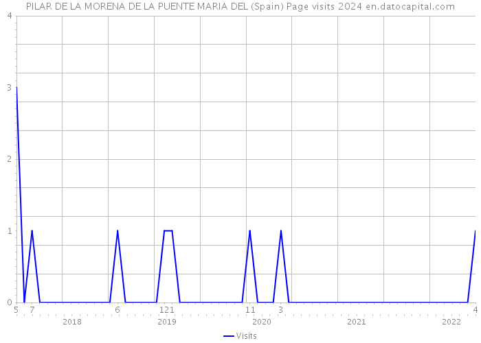PILAR DE LA MORENA DE LA PUENTE MARIA DEL (Spain) Page visits 2024 