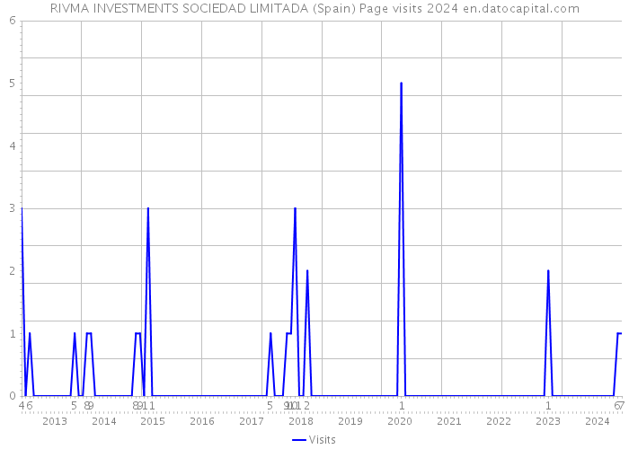 RIVMA INVESTMENTS SOCIEDAD LIMITADA (Spain) Page visits 2024 
