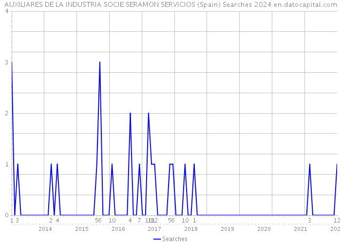 AUXILIARES DE LA INDUSTRIA SOCIE SERAMON SERVICIOS (Spain) Searches 2024 