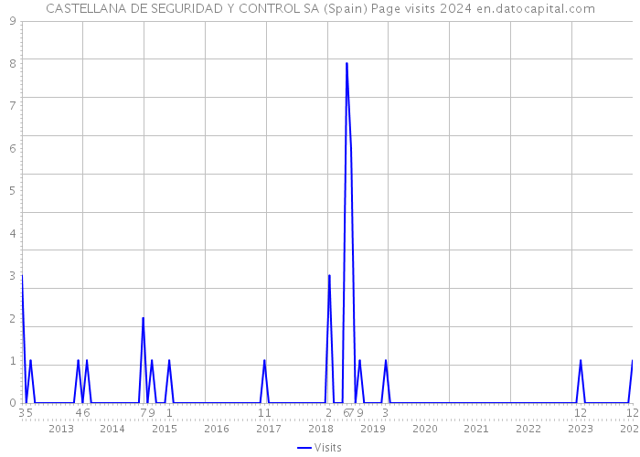 CASTELLANA DE SEGURIDAD Y CONTROL SA (Spain) Page visits 2024 