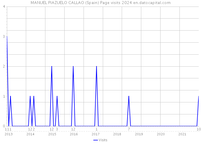 MANUEL PIAZUELO CALLAO (Spain) Page visits 2024 