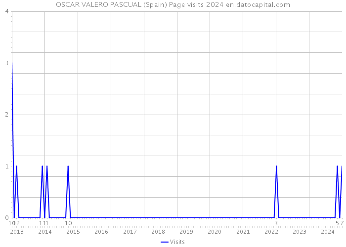 OSCAR VALERO PASCUAL (Spain) Page visits 2024 