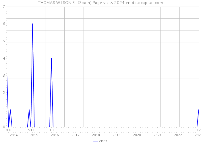THOMAS WILSON SL (Spain) Page visits 2024 