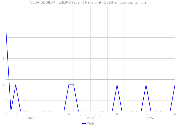 OLGA DE SILVA TEIJEIRO (Spain) Page visits 2024 