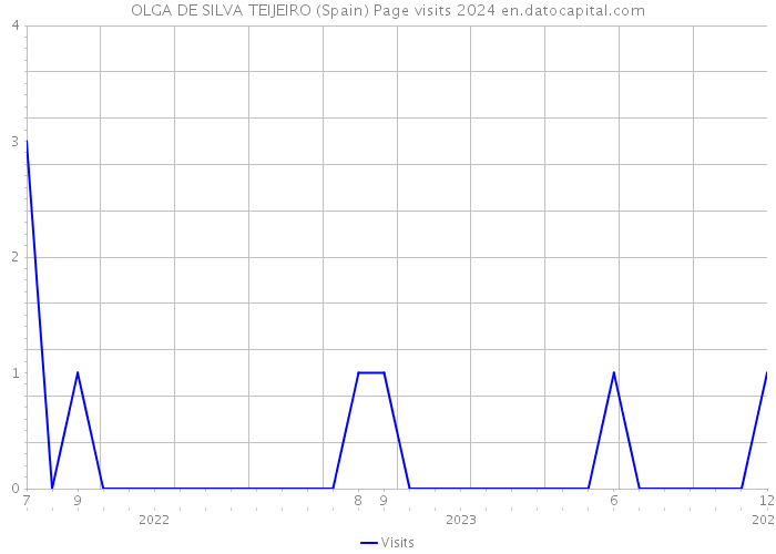 OLGA DE SILVA TEIJEIRO (Spain) Page visits 2024 
