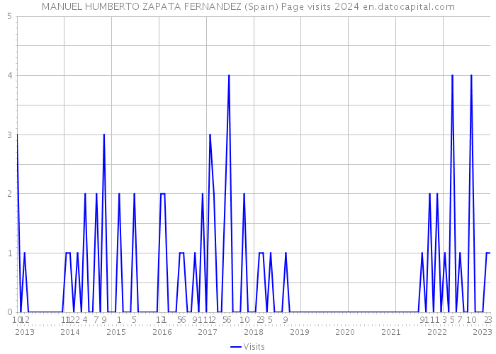 MANUEL HUMBERTO ZAPATA FERNANDEZ (Spain) Page visits 2024 