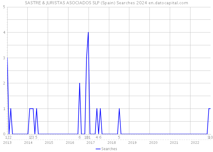 SASTRE & JURISTAS ASOCIADOS SLP (Spain) Searches 2024 