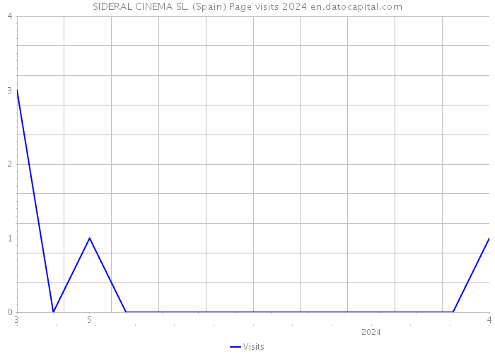 SIDERAL CINEMA SL. (Spain) Page visits 2024 