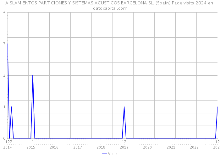 AISLAMIENTOS PARTICIONES Y SISTEMAS ACUSTICOS BARCELONA SL. (Spain) Page visits 2024 