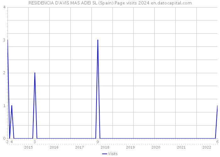 RESIDENCIA D'AVIS MAS ADEI SL (Spain) Page visits 2024 