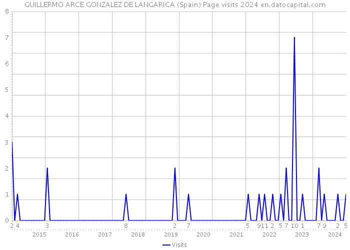GUILLERMO ARCE GONZALEZ DE LANGARICA (Spain) Page visits 2024 