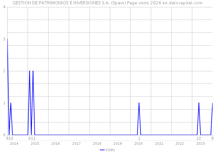 GESTION DE PATRIMONIOS E INVERSIONES S.A. (Spain) Page visits 2024 