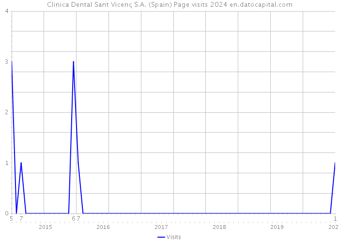 Clinica Dental Sant Vicenç S.A. (Spain) Page visits 2024 