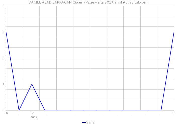 DANIEL ABAD BARRAGAN (Spain) Page visits 2024 