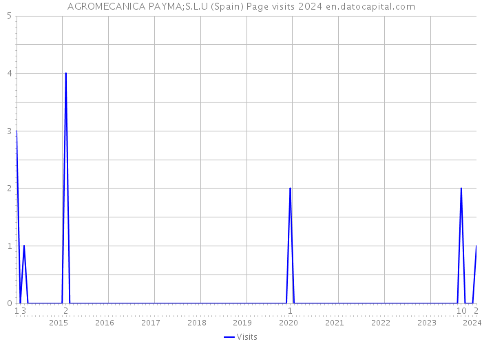 AGROMECANICA PAYMA;S.L.U (Spain) Page visits 2024 