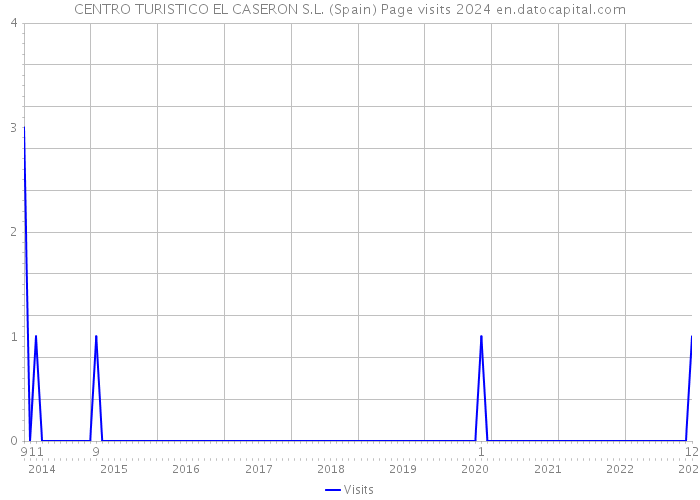 CENTRO TURISTICO EL CASERON S.L. (Spain) Page visits 2024 