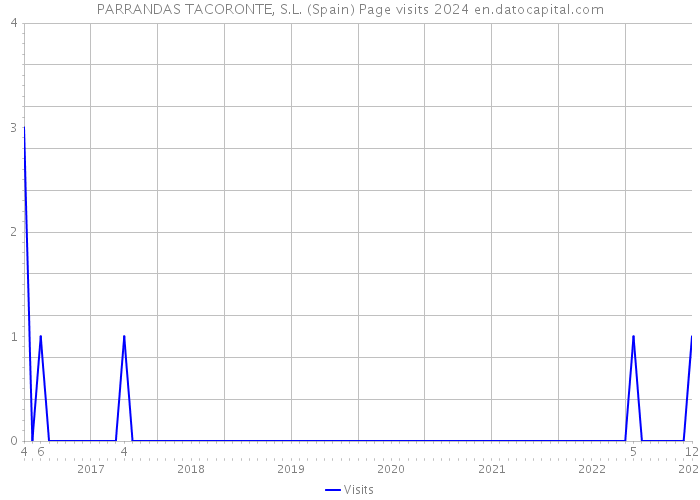 PARRANDAS TACORONTE, S.L. (Spain) Page visits 2024 
