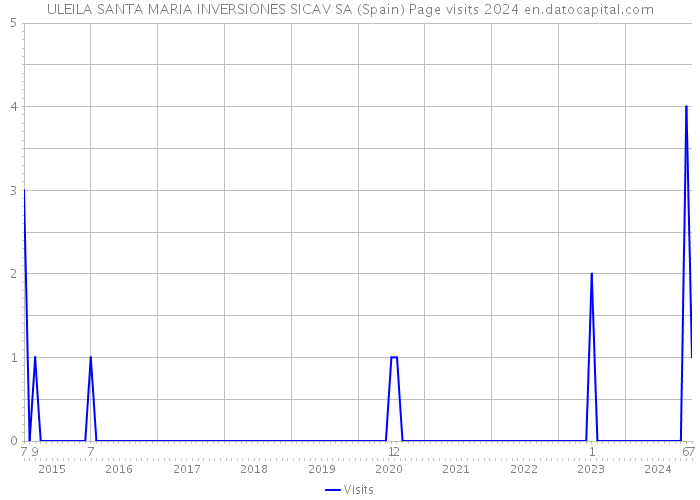 ULEILA SANTA MARIA INVERSIONES SICAV SA (Spain) Page visits 2024 