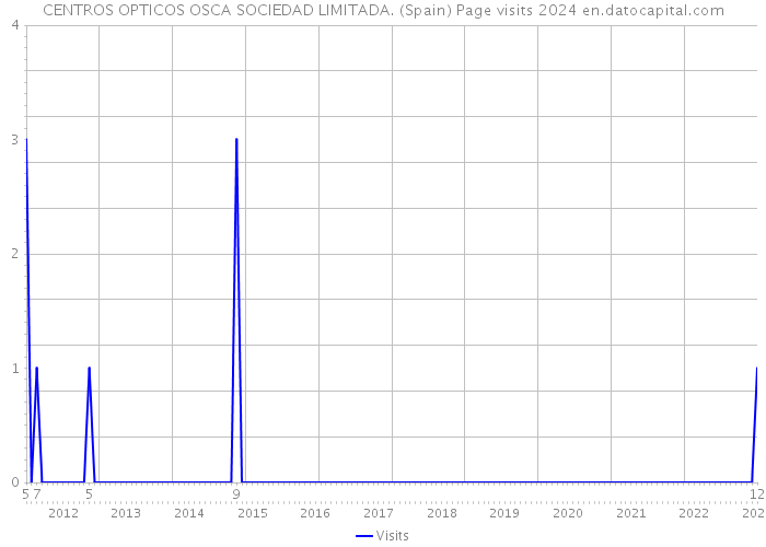CENTROS OPTICOS OSCA SOCIEDAD LIMITADA. (Spain) Page visits 2024 