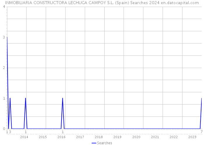 INMOBILIARIA CONSTRUCTORA LECHUGA CAMPOY S.L. (Spain) Searches 2024 