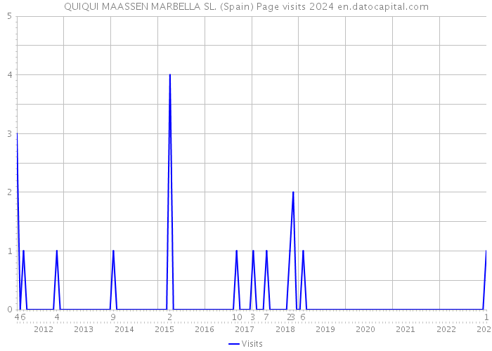 QUIQUI MAASSEN MARBELLA SL. (Spain) Page visits 2024 