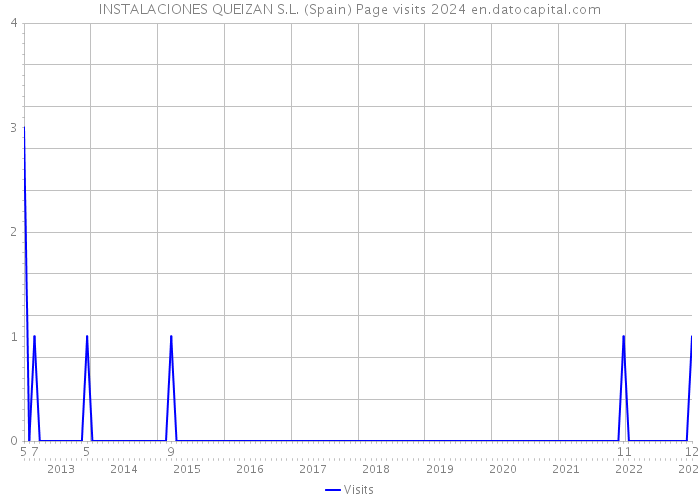 INSTALACIONES QUEIZAN S.L. (Spain) Page visits 2024 