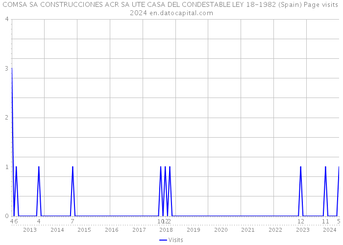 COMSA SA CONSTRUCCIONES ACR SA UTE CASA DEL CONDESTABLE LEY 18-1982 (Spain) Page visits 2024 