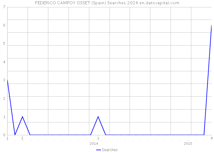FEDERICO CAMPOY OSSET (Spain) Searches 2024 