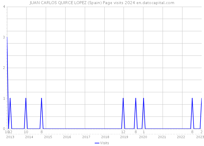 JUAN CARLOS QUIRCE LOPEZ (Spain) Page visits 2024 