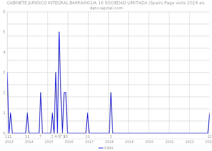 GABINETE JURIDICO INTEGRAL BARRAINCUA 16 SOCIEDAD LIMITADA (Spain) Page visits 2024 